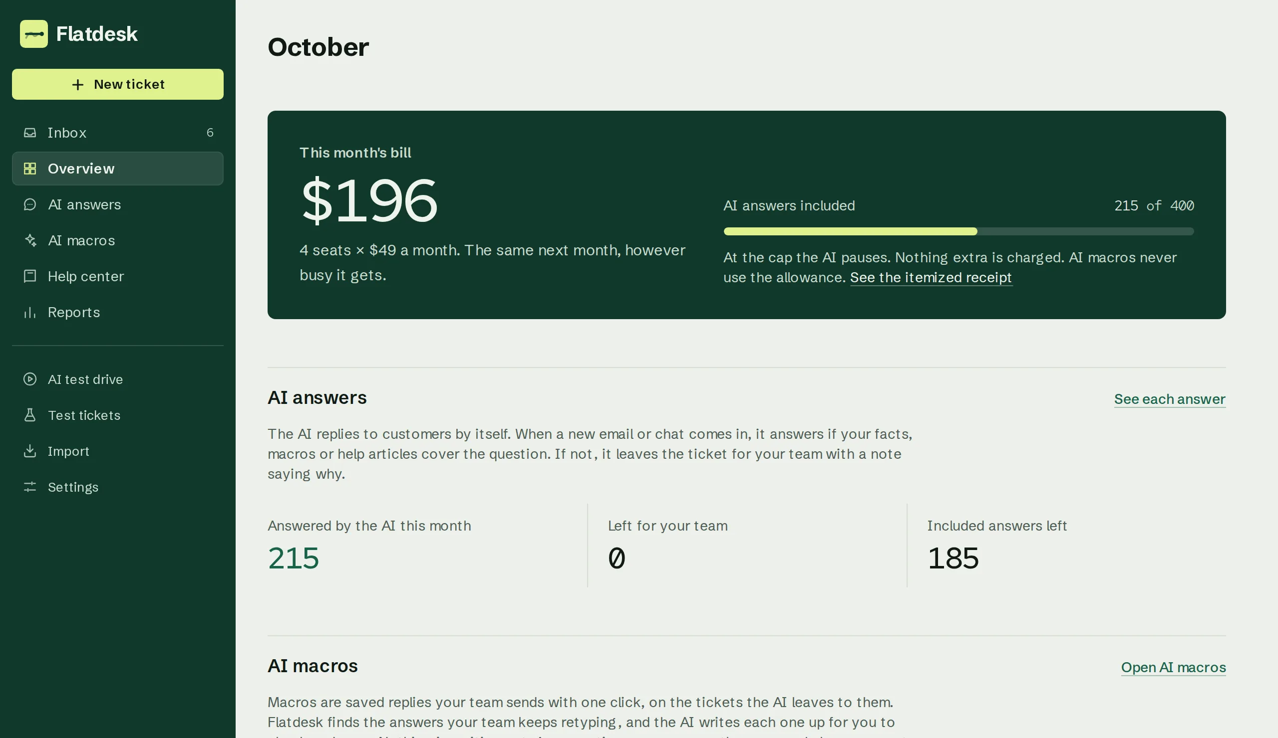 The Overview page: tickets, response times and AI answers used this month